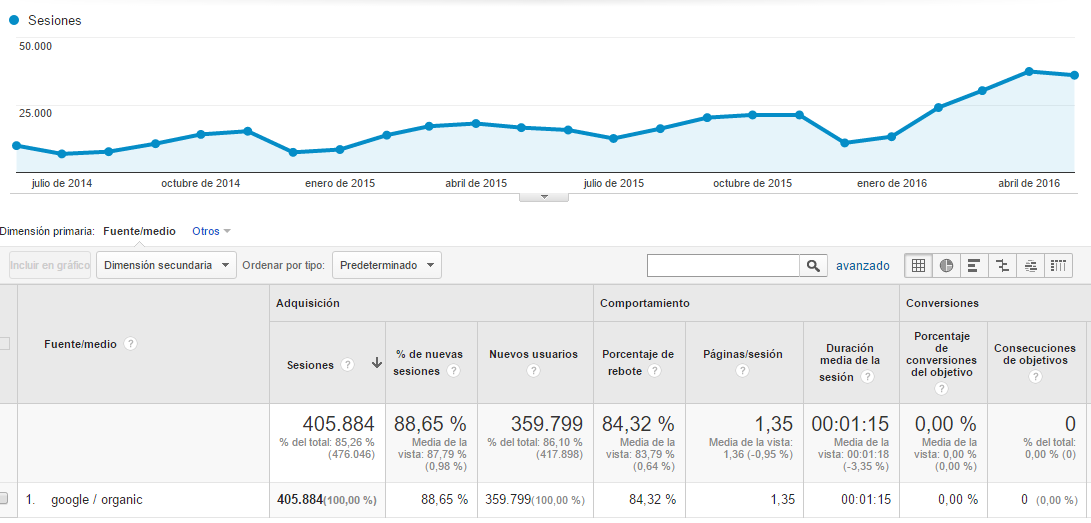 Google Analytics es una poderosa herramienta de análisis de tráfico. Por ejemplo, nos permite ver una evolución del tráfico orgánico que llega al sitio.