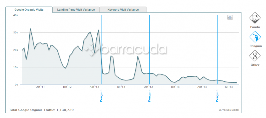 En este gráfico se observa fácilmente la correlación entre pérdida de visitas y la actualización de Penguin del 24 de abril de 2012.