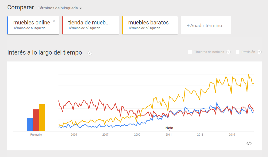 Google Trends nos ofrece información histórica sobre el volumen de tráfico, útil para evaluar tendencias y comparar.